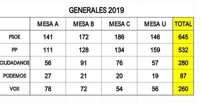 PSOE, PP y Ciudadanos, los más votados en Velada