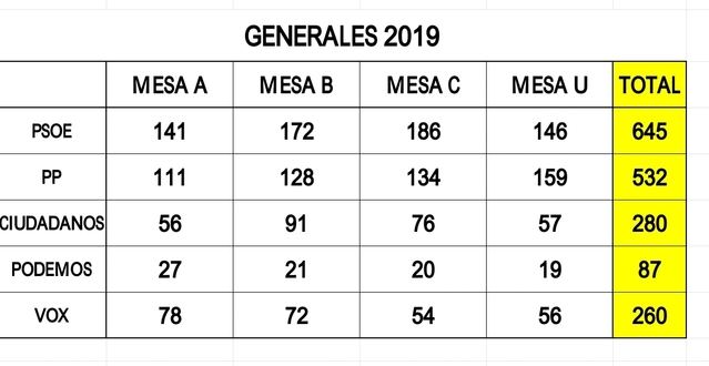 PSOE, PP y Ciudadanos, los más votados en Velada