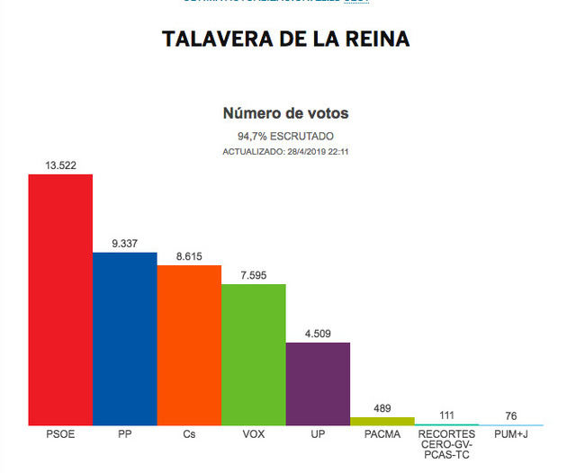 A punto de finalizar el recuento de votos en Talavera