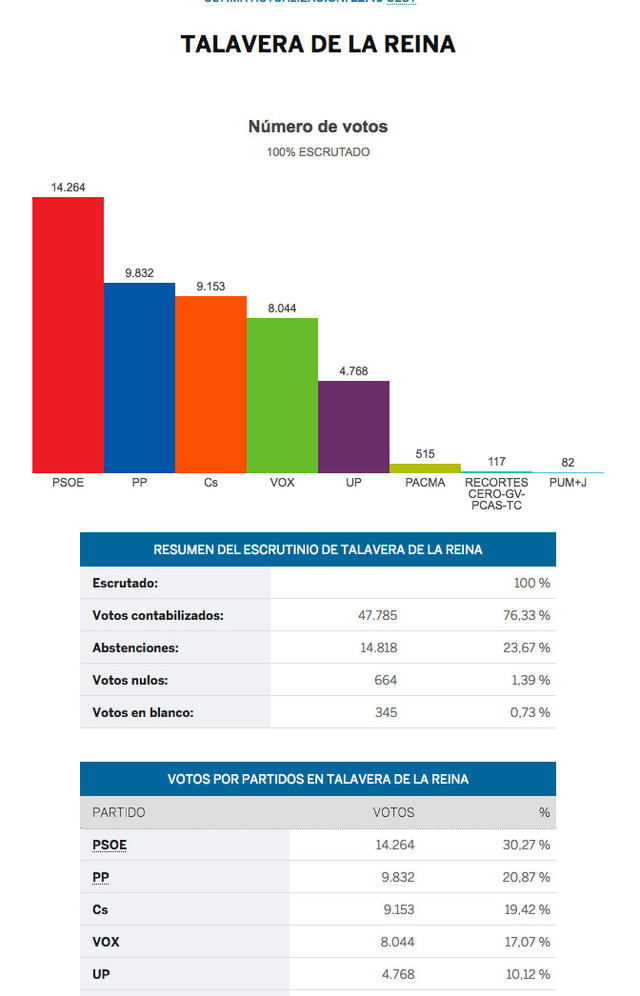 Talavera da la victoria al PSOE con cerca de 5.000 votos de diferencia