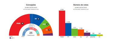 Con el 25% escrutado, el PSOE ganaría las elecciones talaveranas