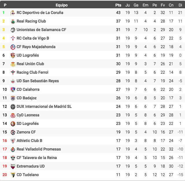 Los datos del CF Talavera-Zamora, el resumen y cómo fue la jornada