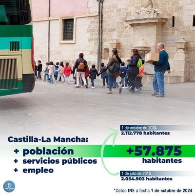 Castilla-La Mancha supera los 2,1 millones de habitantes