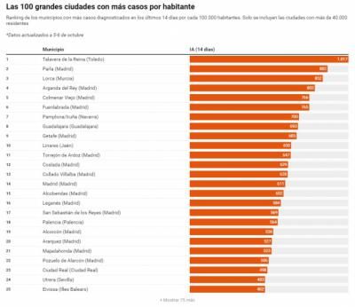 RANKING | Talavera, líder en casos diagnosticados de COVID por 100.000 habitantes