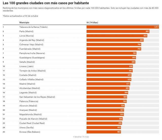 Ranking de los municipios con más casos diagnosticados en los últimos 14 días por cada 100.000 habitantes.  *Datos actualizados a 5-6 de octubre