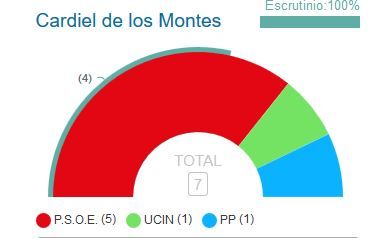 El PSOE vence en Cardiel de los Montes