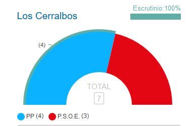 Los Cerralbos da la victoria al PP en las elecciones municipales