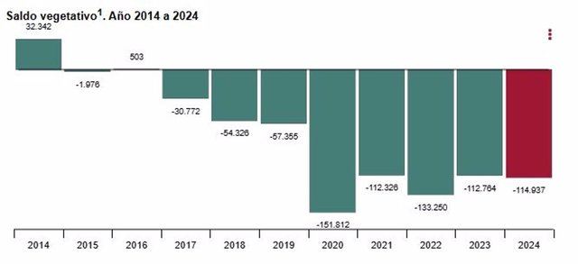 CLM anota un aumento de nacimientos del 2,5% en 2024