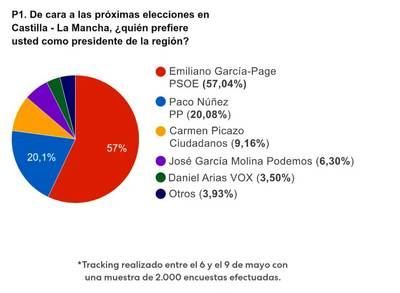 Una nueva encuesta da la mayoría a García-Page