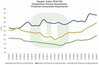 Unión de Uniones afirma que el problema en la cadena alimentaria es la concentración de empresas