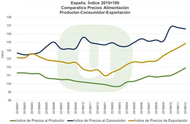 Unión de Uniones afirma que el problema en la cadena alimentaria es la concentración de empresas