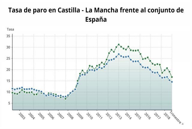 La Junta destaca la creación de casi 100.000 empleos esta legislatura frente a los 50.000 parados más de la anterior