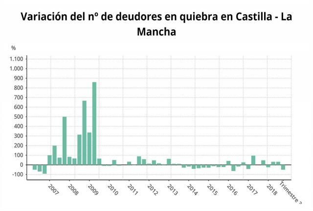 Las familias declaradas en quiebra caen en CLM un 11% en el tercer trimestre