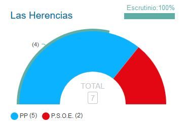 El PP continuará con su gobierno municipal en Las Herencias