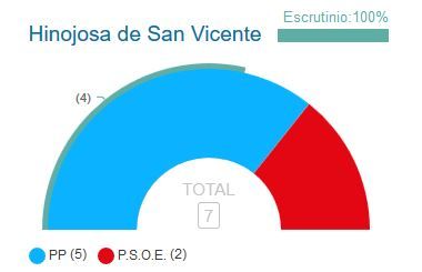 Victoria para el PP en Hinojosa de San Vicente