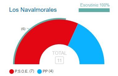 Antonio Talavera, nuevo alcalde socialista de Los Navalmorales