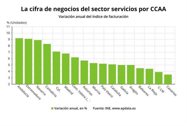 El sector servicios castellano-manchego acrecenta el crecimiento de su facturación