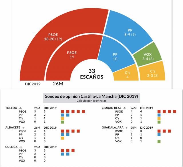 Mora: “El sondeo del PSOE CLM confirma el apoyo al Gobierno de Page”