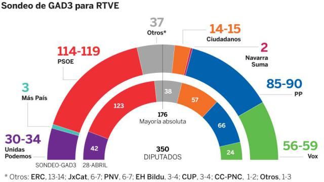 ESPECIAL 10-N | Sondeo: El PSOE gana, el PP crece, Vox se dispara, UP sería cuarta fuerza y Cs se desploma