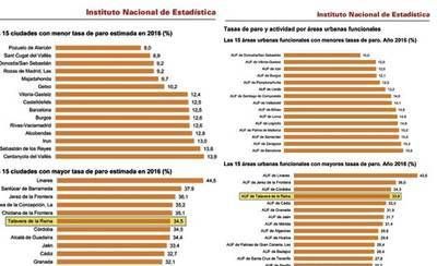 Pues estamos casi igual: Talavera, la 6ª ciudad con más paro de España