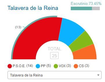 Mayoría absoluta para el PSOE talaverano a falta de un cuarto de los votos