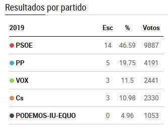 TALAVERA | 14 concejales para el PSOE con la mitad del escrutinio